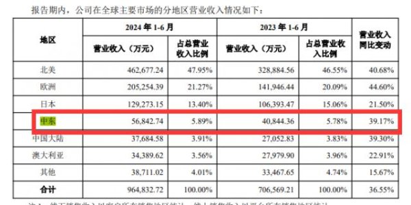 现货配资最新消息 安克在中东一年拿下9亿，下一个风口？